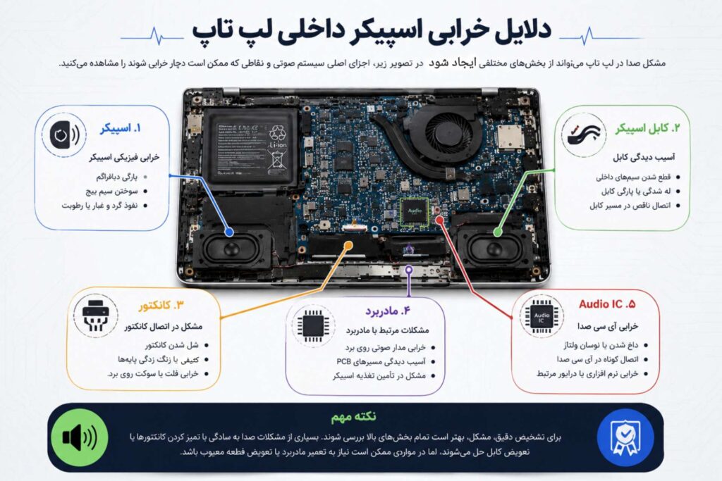 اینفوگرافیک اجزای سیستم صوتی لپ‌تاپ شامل اسپیکر، کابل اسپیکر، کانکتور، مادربرد و Audio IC با نمایش محل‌های احتمالی خرابی