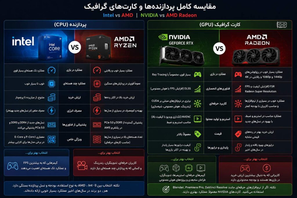 اینفوگرافیک مقایسه پردازنده‌های Intel و AMD و کارت‌های گرافیک NVIDIA و AMD Radeon