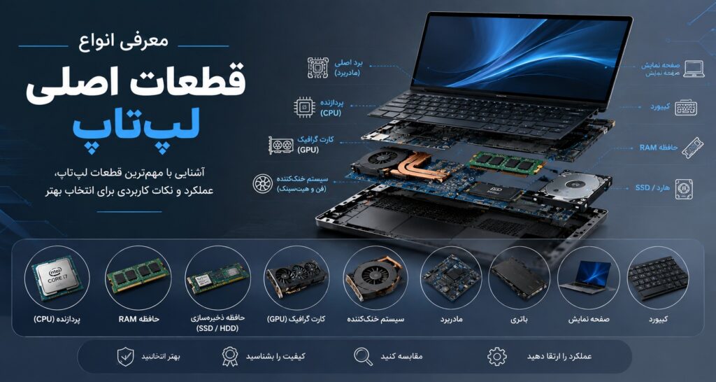 معرفی انواع قطعات اصلی لپتاپ شامل پردازنده (CPU)، حافظه رم (RAM)، حافظه SSD، مادربرد، باتری، صفحهنمایش، سیستم خنککننده و کارت گرافیک